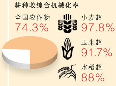 　農(nóng) 機(jī)  　　我國是世界第一農(nóng)機(jī)生產(chǎn)和使用國。2023年，農(nóng)作物生產(chǎn)機(jī)械化作業(yè)面積超75.7億畝次。高端智能拖拉機(jī)、北斗輔助駕駛系統(tǒng)等高性能農(nóng)機(jī)（具）廣泛應(yīng)用；丘陵山區(qū)玉米播種機(jī)、軌道運(yùn)輸機(jī)等實(shí)現(xiàn)“有好機(jī)用”；設(shè)施巡檢機(jī)器人等智能農(nóng)機(jī)裝備打破國外壟斷。